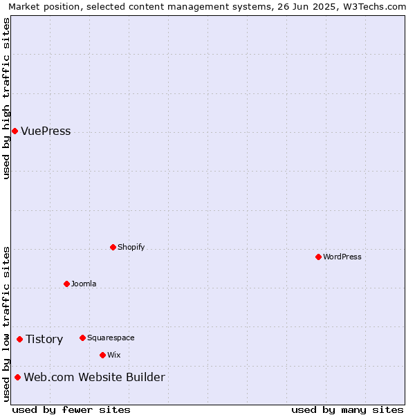 Market position of Tistory vs. Web.com Website Builder vs. VuePress