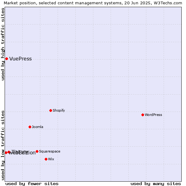 Market position of Tistory vs. VuePress vs. webEdition