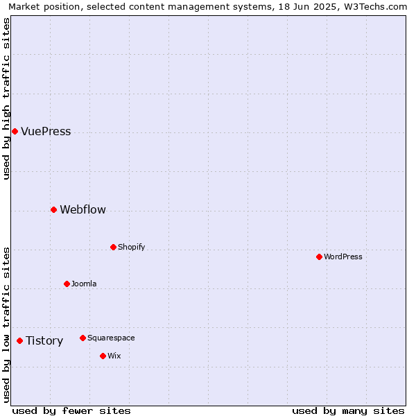 Market position of Webflow vs. Tistory vs. VuePress
