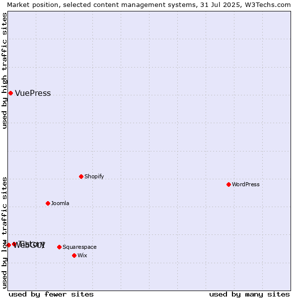 Market position of Tistory vs. VuePress vs. WebGUI