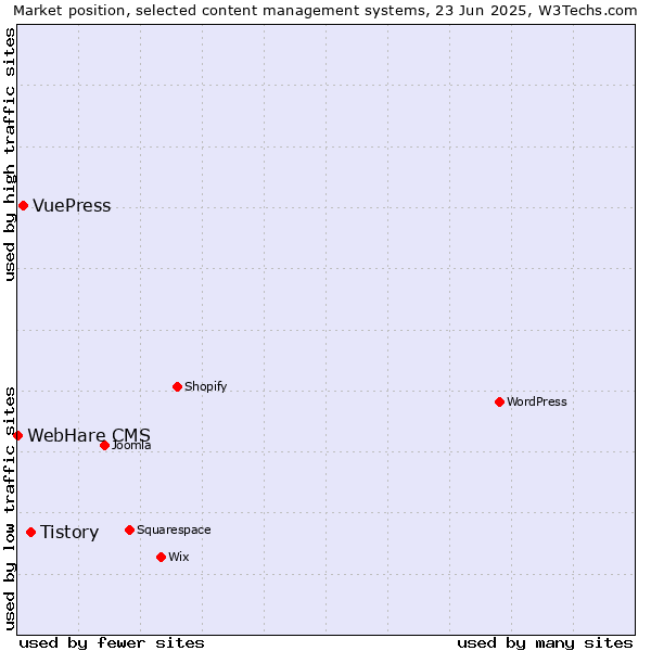 Market position of Tistory vs. VuePress vs. WebHare CMS