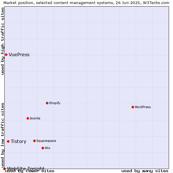 Market position of Tistory vs. VuePress vs. WebSite Tonight
