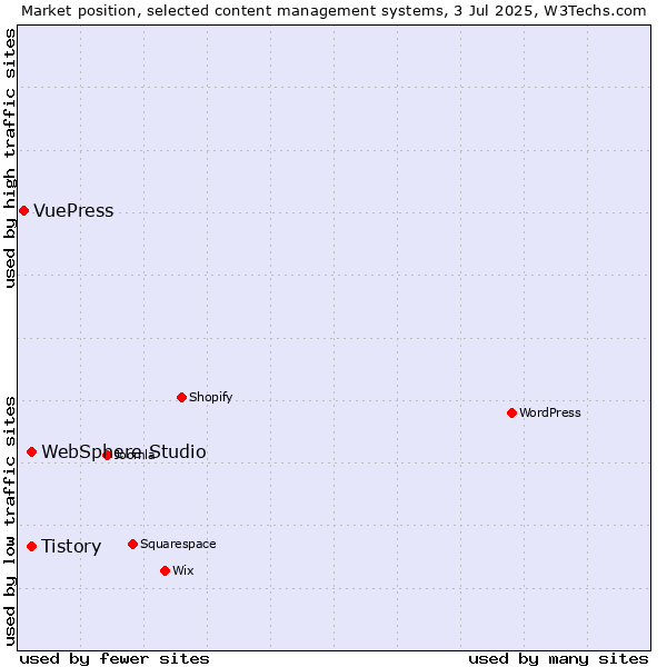 Market position of Tistory vs. WebSphere Studio vs. VuePress