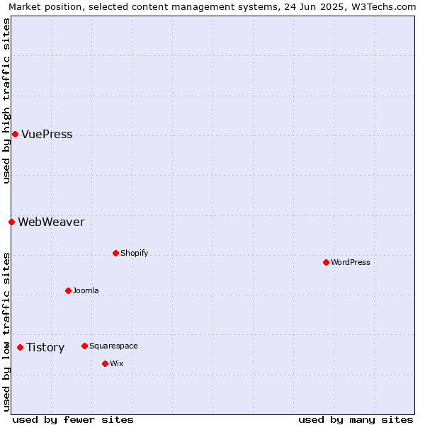 Market position of Tistory vs. VuePress vs. WebWeaver