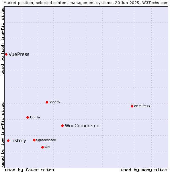 Market position of WooCommerce vs. Tistory vs. VuePress