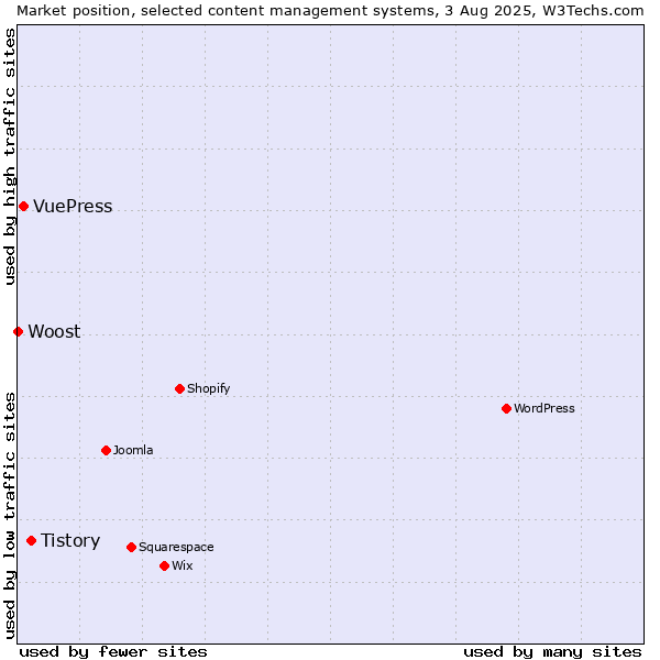 Market position of Tistory vs. VuePress vs. Woost