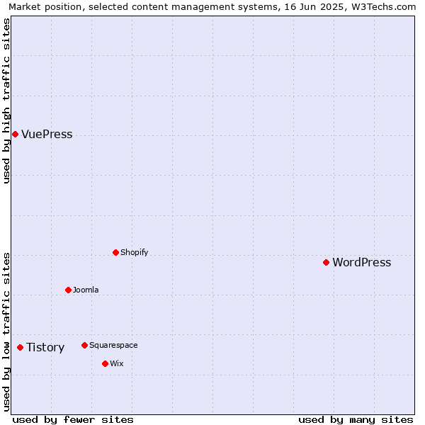 Market position of WordPress vs. Tistory vs. VuePress