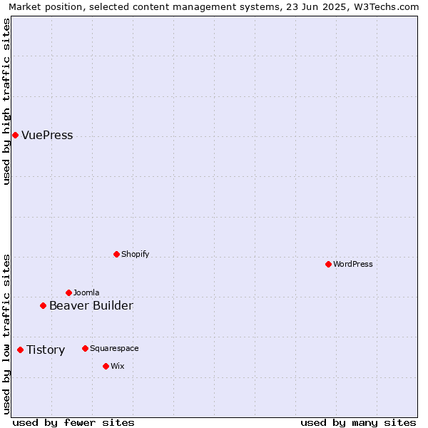 Market position of Beaver Builder vs. Tistory vs. VuePress