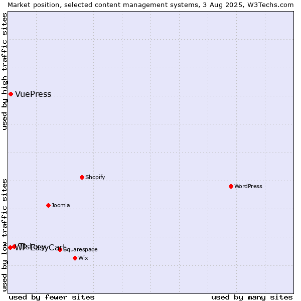 Market position of Tistory vs. VuePress vs. WP EasyCart