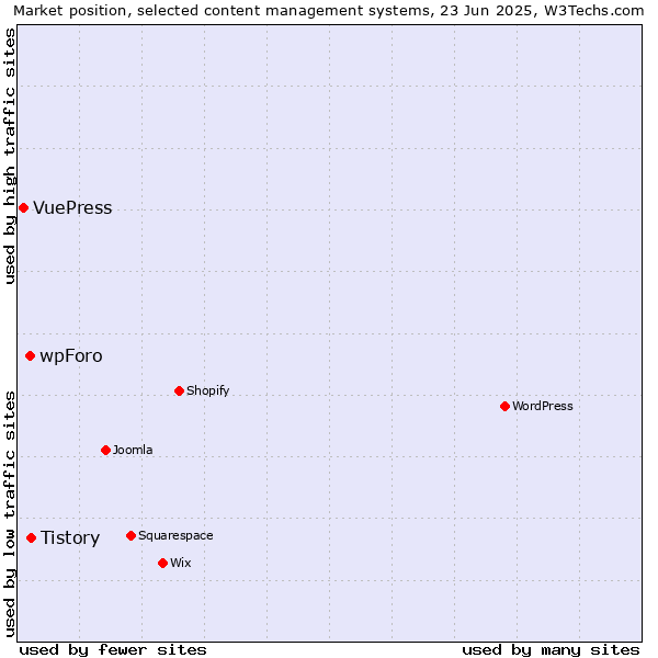 Market position of Tistory vs. wpForo vs. VuePress