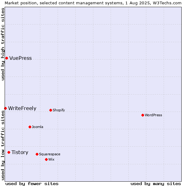 Market position of Tistory vs. VuePress vs. WriteFreely