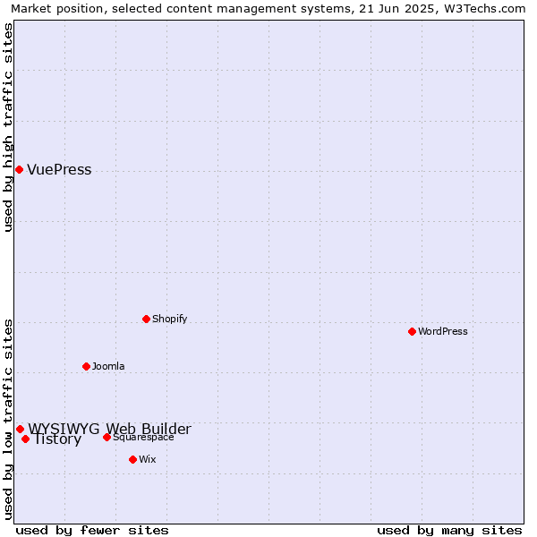 Market position of Tistory vs. WYSIWYG Web Builder vs. VuePress
