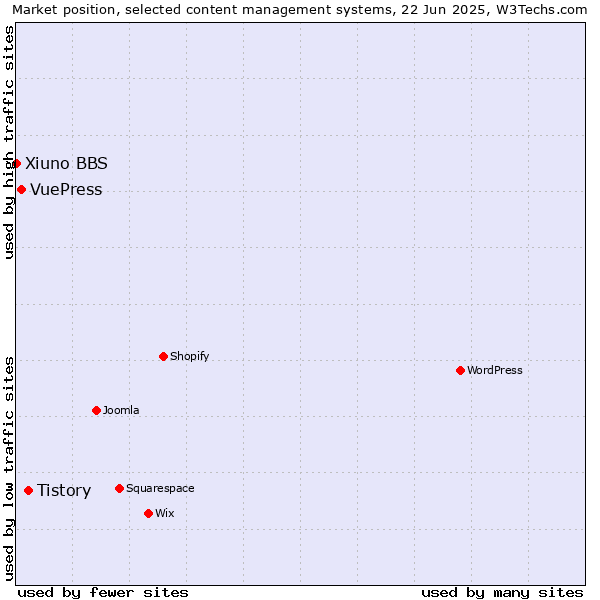 Market position of Tistory vs. VuePress vs. Xiuno BBS