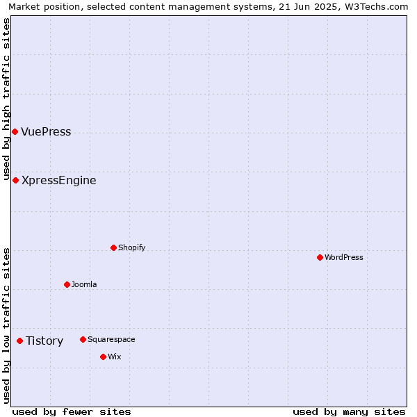 Market position of Tistory vs. XpressEngine vs. VuePress