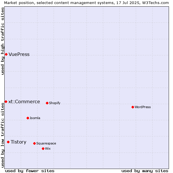 Market position of Tistory vs. VuePress vs. xt:Commerce