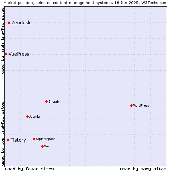 Market position of Zendesk vs. Tistory vs. VuePress