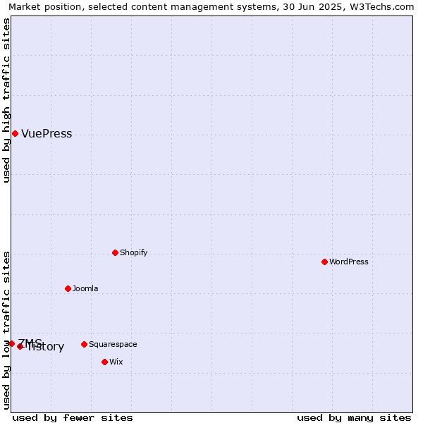 Market position of Tistory vs. VuePress vs. ZMS