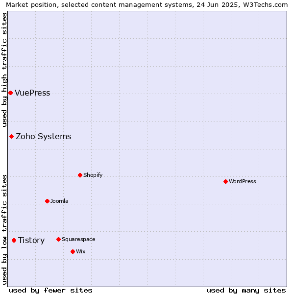 Market position of Tistory vs. Zoho Systems vs. VuePress