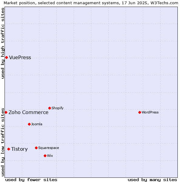 Market position of Tistory vs. VuePress vs. Zoho Commerce