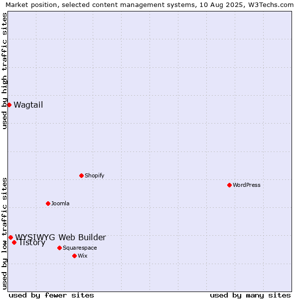 Market position of Tistory vs. WYSIWYG Web Builder vs. Wagtail