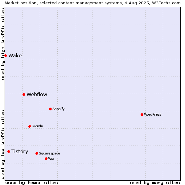 Market position of Webflow vs. Tistory vs. Wake