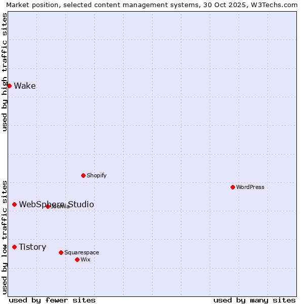 Market position of Tistory vs. WebSphere Studio vs. Wake