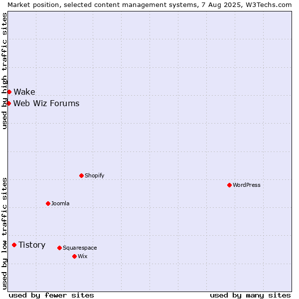 Market position of Tistory vs. Wake vs. Web Wiz Forums