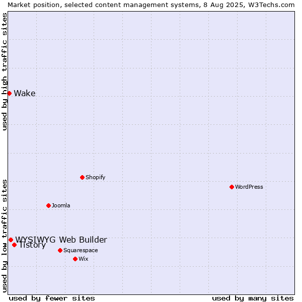 Market position of Tistory vs. WYSIWYG Web Builder vs. Wake