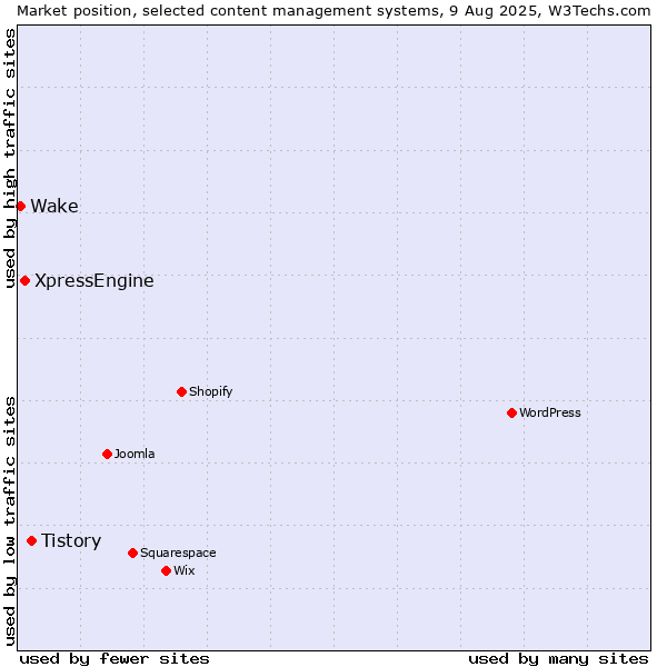 Market position of Tistory vs. XpressEngine vs. Wake