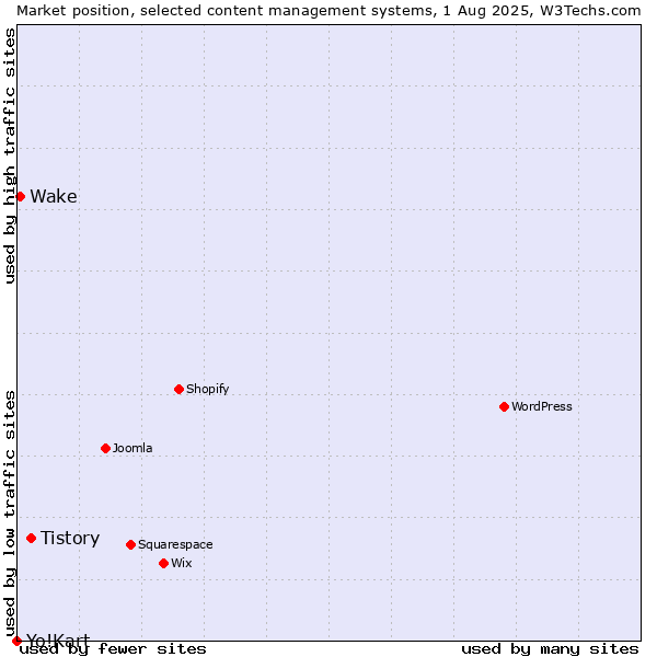 Market position of Tistory vs. Wake vs. Yo!Kart