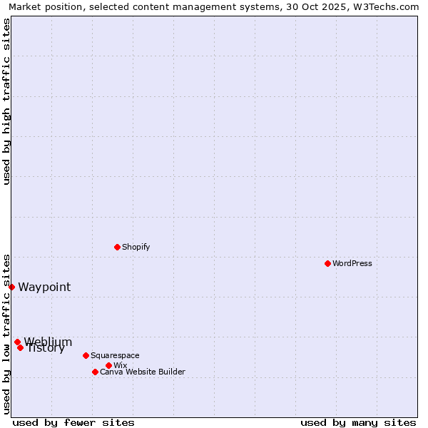Market position of Tistory vs. Weblium vs. Waypoint