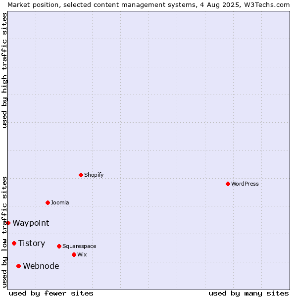 Market position of Webnode vs. Tistory vs. Waypoint
