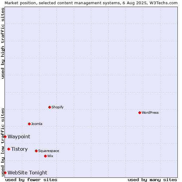 Market position of Tistory vs. Waypoint vs. WebSite Tonight