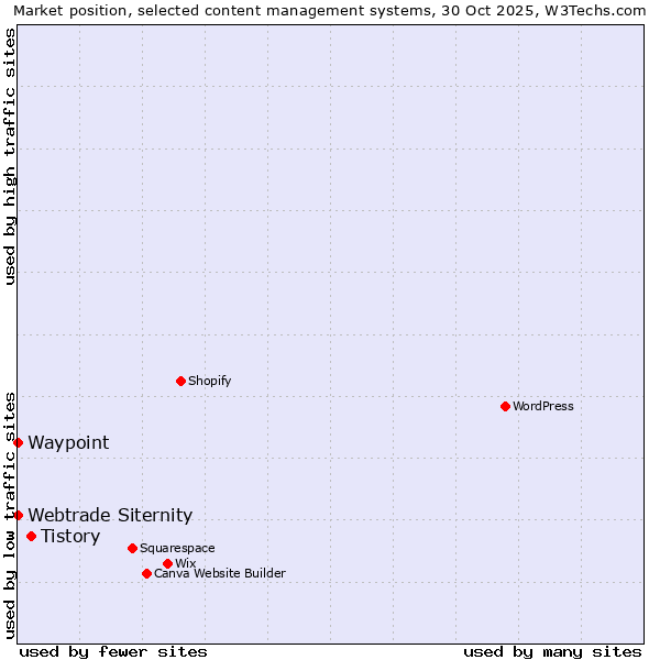 Market position of Tistory vs. Webtrade Siternity vs. Waypoint
