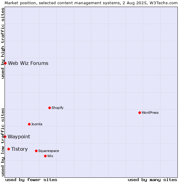 Market position of Tistory vs. Web Wiz Forums vs. Waypoint
