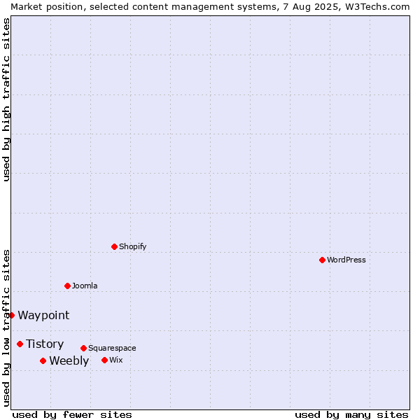 Market position of Weebly vs. Tistory vs. Waypoint