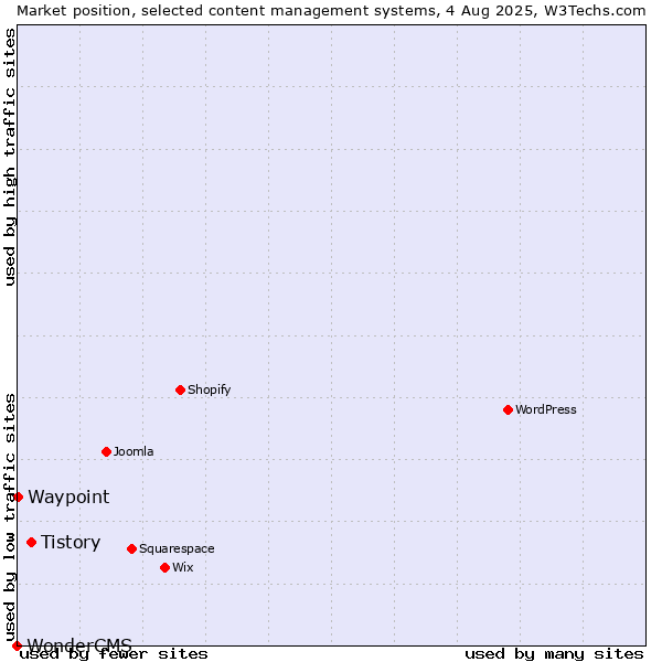 Market position of Tistory vs. Waypoint vs. WonderCMS