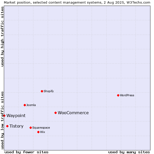 Market position of WooCommerce vs. Tistory vs. Waypoint
