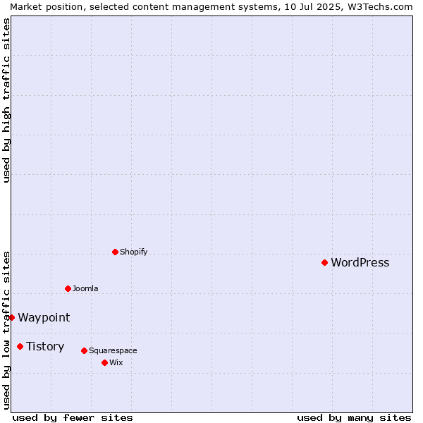 Market position of WordPress vs. Tistory vs. Waypoint