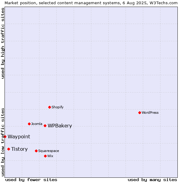 Market position of WPBakery vs. Tistory vs. Waypoint