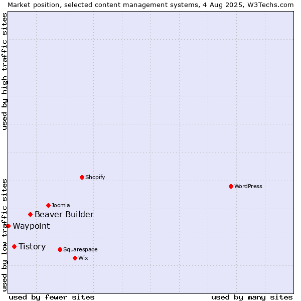 Market position of Beaver Builder vs. Tistory vs. Waypoint
