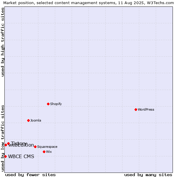 Market position of Tistory vs. webEdition vs. WBCE CMS