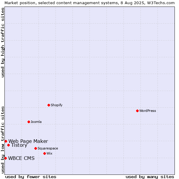 Market position of Tistory vs. Web Page Maker vs. WBCE CMS