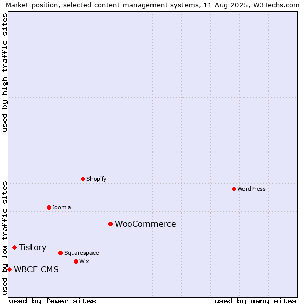 Market position of WooCommerce vs. Tistory vs. WBCE CMS