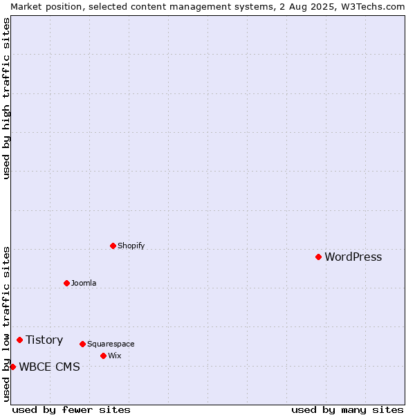 Market position of WordPress vs. Tistory vs. WBCE CMS