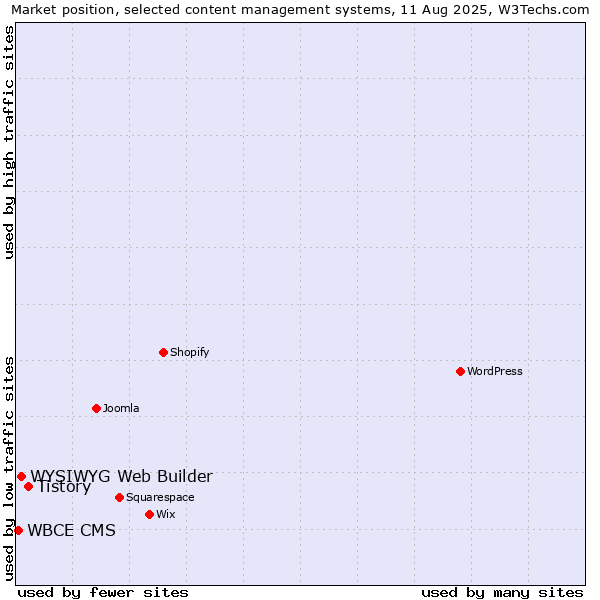 Market position of Tistory vs. WYSIWYG Web Builder vs. WBCE CMS