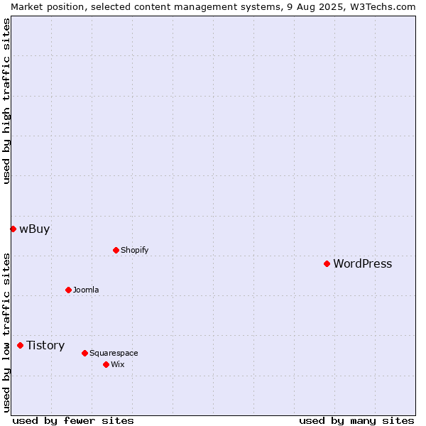Market position of WordPress vs. Tistory vs. wBuy