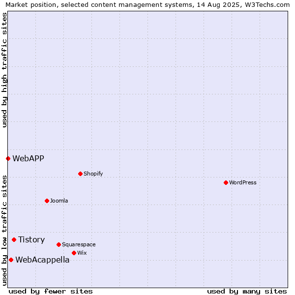 Market position of Tistory vs. WebAcappella vs. WebAPP