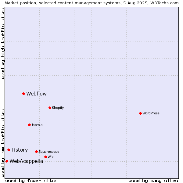 Market position of Webflow vs. Tistory vs. WebAcappella