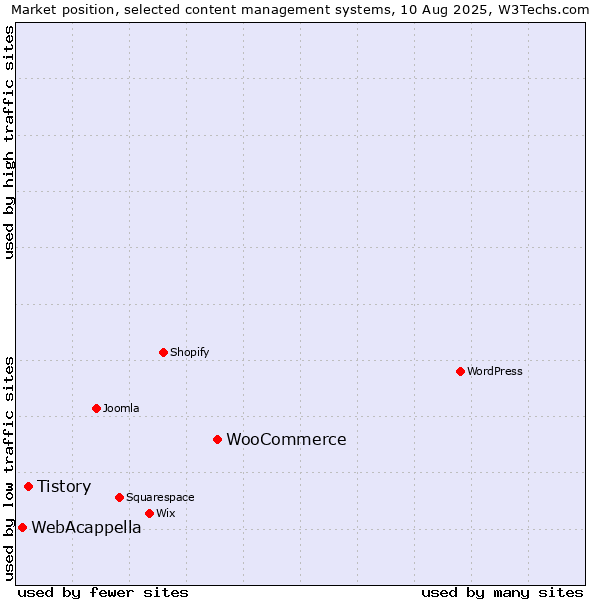 Market position of WooCommerce vs. Tistory vs. WebAcappella
